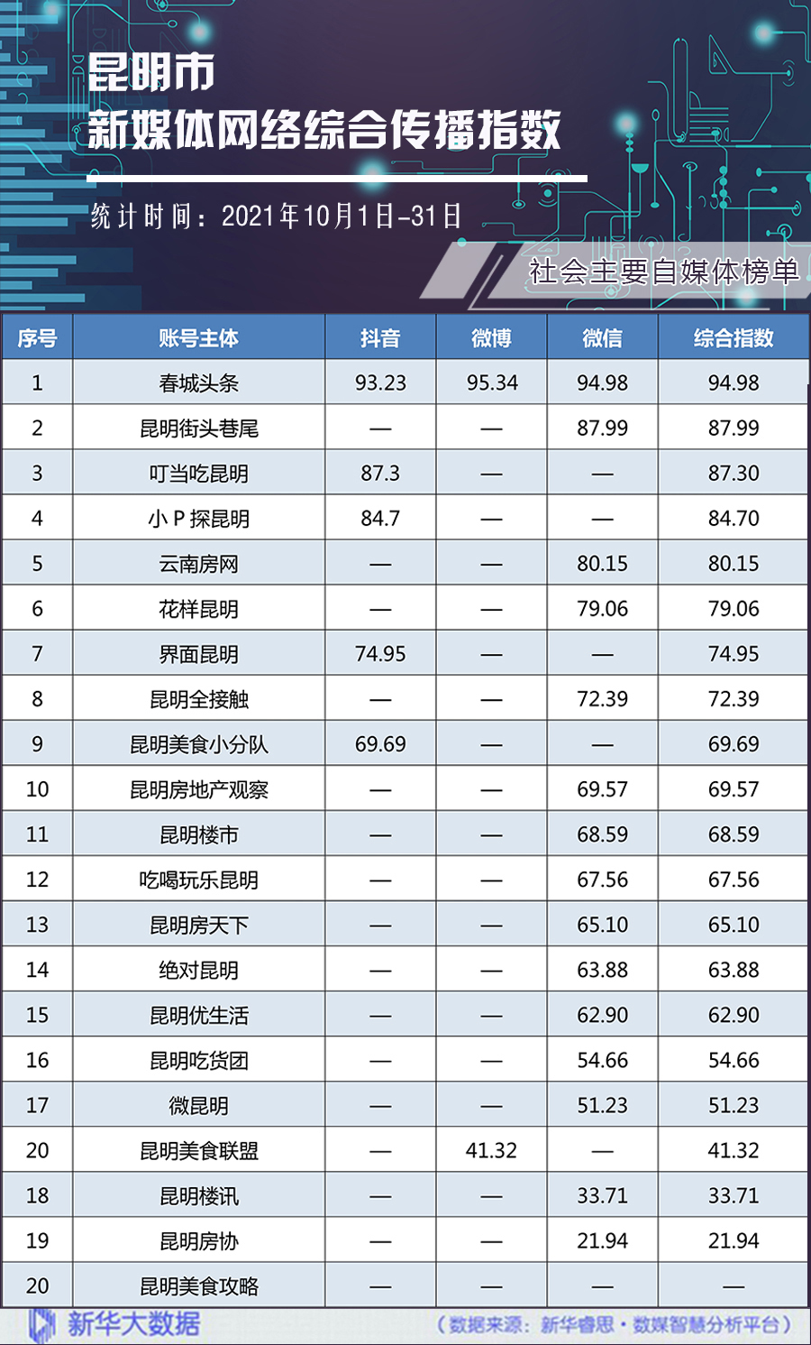 昆明市10月新媒体网络综合传播指数榜单发布
